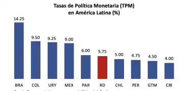 Tasas de Política Monetaria (TPM) en América Latina (%)
